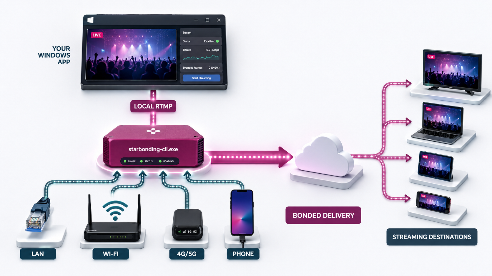 A Windows streaming application sends local RTMP to starbonding-cli.exe, which combines LAN, Wi-Fi, 4G/5G and phone connections for bonded delivery to multiple streaming destinations